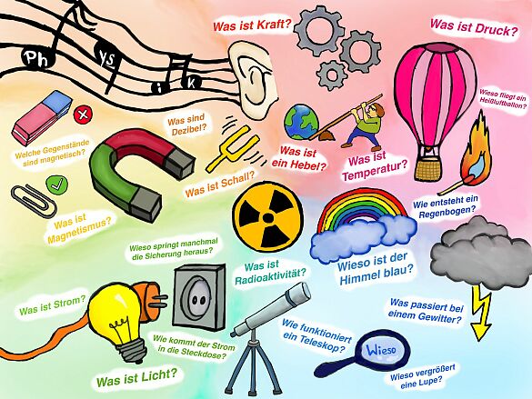 Was ist Licht? Was ist Strom? Wieso ist der Himmel blau? Was passiert bei einem Gewitter?